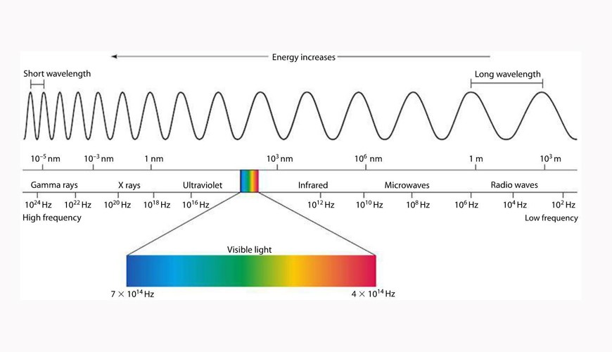 Sóng điện từ- Tìm hiểu thêm về bức xạ điện từ